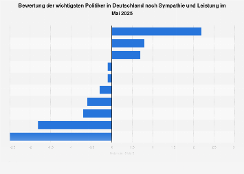 de.statista.com