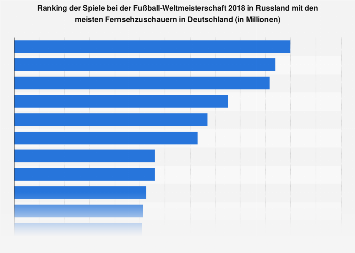 de.statista.com